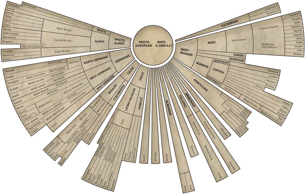 History of Gurmukhi